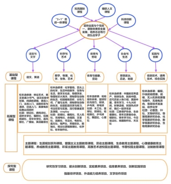 學(xué)校課程體系圖